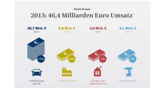 Die Bosch-Gruppe hat nach vorläufigen Zahlen den Umsatz im Jahr 2013 um 2,7 Prozent auf 46,4 Milliarden Euro gesteigert. Außerordentlich positiv entwickelte sich 2013 der Unternehmensbereich Kraftfahrzeugtechnik. In der Industrietechnik konnte das Geschäft mit Verpackungsmaschinen gute Zuwächse verzeichnen. Die weltweite Schwäche des Maschinenbaus hat dagegen zu einem deutlichen Einbruch im Bereich Drive and Control Technology geführt. Im Bereich Gebrauchsgüter war Bosch auch 2013 mit Elektrowerkzeugen sowohl für professionelle als auch für Do-it-yourself-Anwendungen erfolgreich. Die auch 2013 schwierige Situation im Bereich Solar Energy überschattet die Entwicklung im Bereich Energie- und Gebäudetechnik.