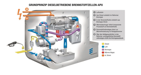 Eberspächer Brennstoffzellen APU