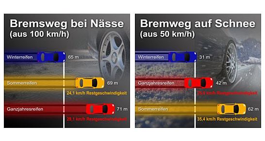 Bremsweg auf Nässe und Schnee