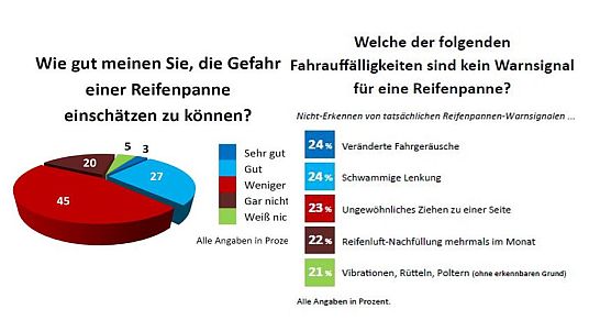 Warnzeichen für Reifenpannen - refen.com