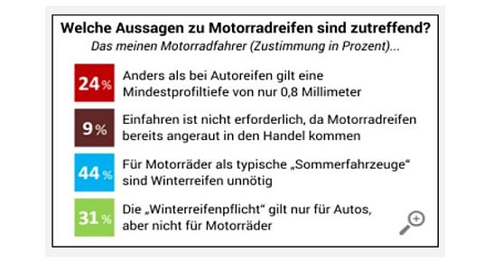 Motorradreifen-Umfrage - reifen.com