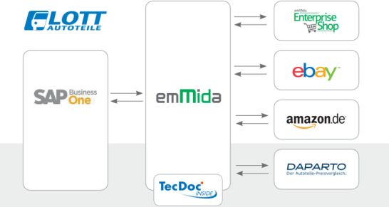 lott autoteile mit emmida onlineshop