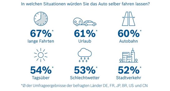 bosch umfrage automatisiertes fahren