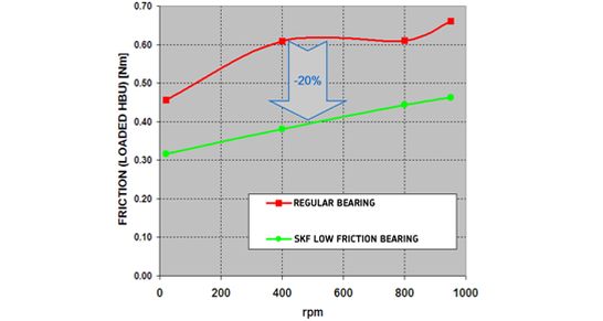 skf-reibungslose radlager-bremsen-statistik-friction