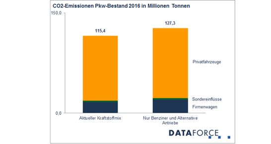 dataforce pkw bestand 2017 diesel