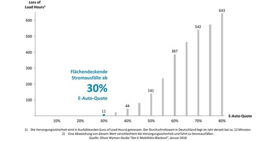 oliver wyman-stromausfall-e-mobilität