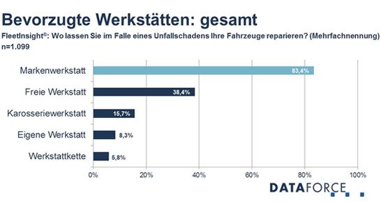 dataforce-freie werkstatt-vertragswerkstatt-umfrage