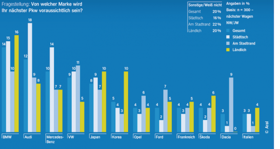 aral-studie-autokauf-land-stadt