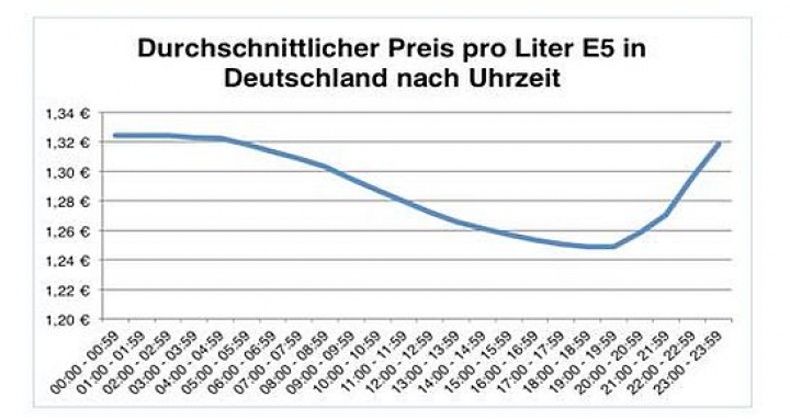 Grafik-EnerQuick-Tankpreise-nach-Uhrzeit.jpg