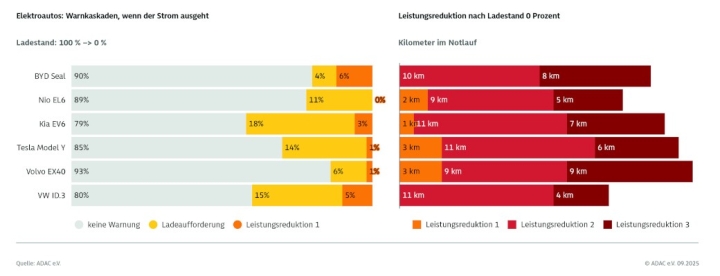 adac-elektroauto-leer-fahren-fast-unmoglich-adac-ev-tests-elektroautos-ladestand-warnkaskaden-1.jpg