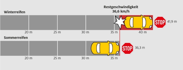 adac-winterreifen-im-sommer-keine-gute-idee-ev-technik-winterreifen-vs-sommerreifen-1.jpg