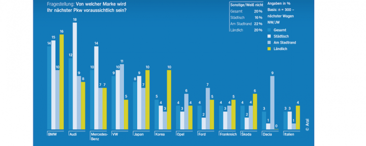 aral-studie-autokauf-land-stadt.png