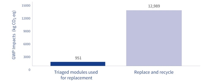 autocraft-93-weniger-co-neuer-bericht-von-autocraft-ev-solutions-batterien-fig-7-graph-of-gwp-impacts-of-the-repair-process-with-remanufactured-module-vs-replace-and-recycle-1.jpg