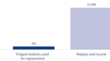 autocraft-93-weniger-co-neuer-bericht-von-autocraft-ev-solutions-batterien-fig-7-graph-of-gwp-impacts-of-the-repair-process-with-remanufactured-module-vs-replace-and-recycle-1.jpg
