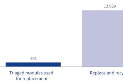 autocraft-93-weniger-co-neuer-bericht-von-autocraft-ev-solutions-batterien-fig-7-graph-of-gwp-impacts-of-the-repair-process-with-remanufactured-module-vs-replace-and-recycle-1.jpg