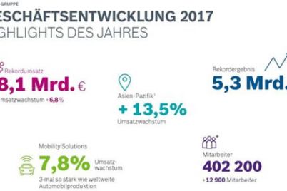 bosch-schaäftsjahr-2017-bilanz.jpg