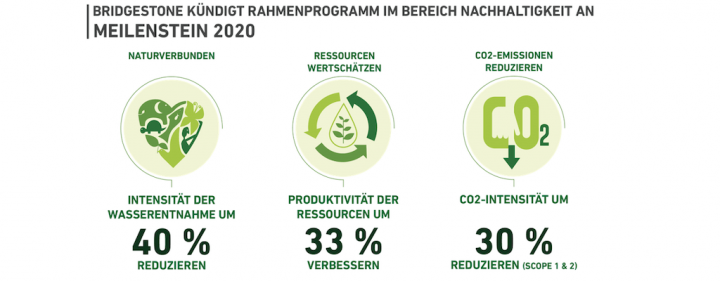 bridgestone-nachhaltigkeit-reifenhersteller-meilenstein-ressourcen.png