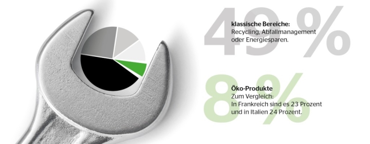 continental-freie-werkstatten-in-deutschland-haben-nachhaltigkeit-als-verkaufsoption-aktuell-kaum-im-fokus-nachhaltigkeit-infografik-1-1.jpg