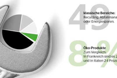 continental-freie-werkstatten-in-deutschland-haben-nachhaltigkeit-als-verkaufsoption-aktuell-kaum-im-fokus-nachhaltigkeit-infografik-1-1.jpg