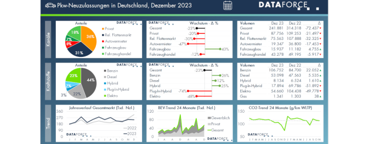 dataforce-deutscher-flottenmarkt-erreicht-2023-ein-neues-allzeithoch-pkw-monat-dashboard-1.png