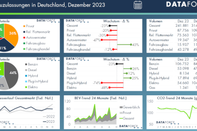 dataforce-deutscher-flottenmarkt-erreicht-2023-ein-neues-allzeithoch-pkw-monat-dashboard-1.png