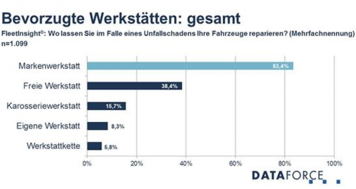 dataforce-freie-werkstatt-vertragswerkstatt-umfrage.jpg