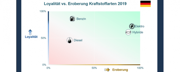 dataforce-kraftstoffe-loyalitaet-elektrofahrzeuge.png