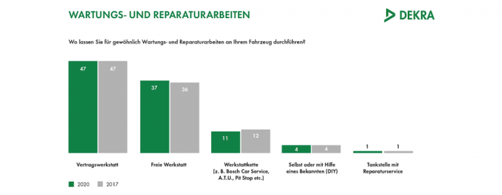 dekra-aftersales-umfrage-vertragswerkstatt-reparatur-wartung.png