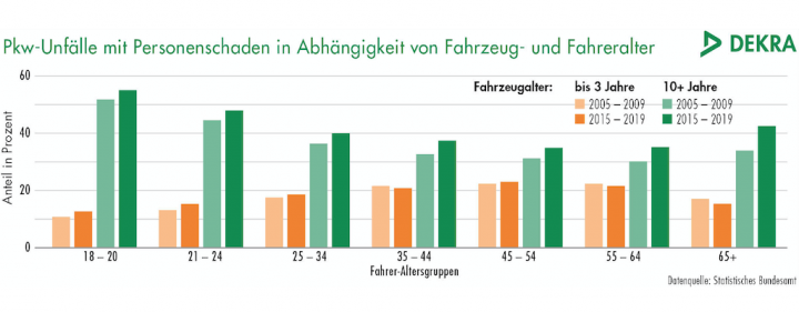 dekra-fahrzeugalter-statistik-verkehrssicherheitsreport-mobilitat-im-alter.png