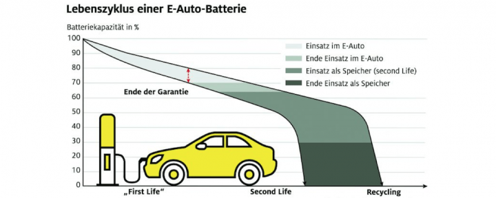 e-auto-batterie-lebenszyklus-recycling-adac.png