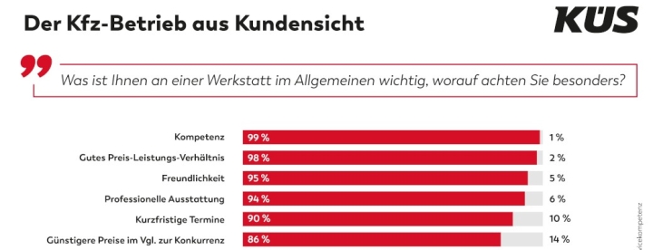 kompetenz-und-gutes-preis-leistungs-verhaeltnis-als-wichtigste-kriterien-bei-der-werkstattwahl-1.jpg