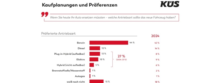 kus-trend-tacho-alternative-antriebe-setzen-sich-nur-langsam-beim-kaufer-durch-kaufabsichten-welle-1-2025-1.jpg