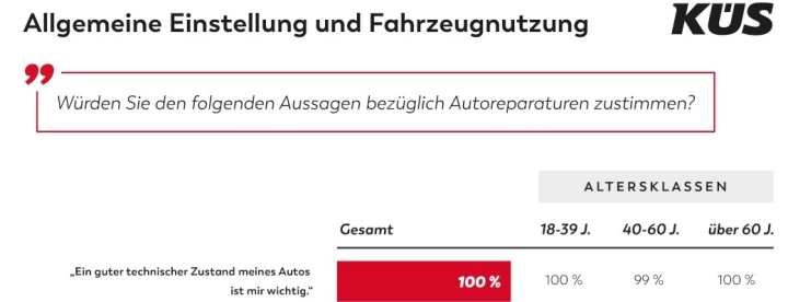 kus-trend-tacho-autofahrer-zeigen-hohes-bewusstsein-fur-sicherheit-und-nachhaltigkeit-1.jpg