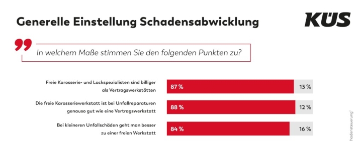 kus-trend-tacho-beseitigung-von-schaden-ist-autofahrern-wichtig-schadensabwicklung-1.jpg