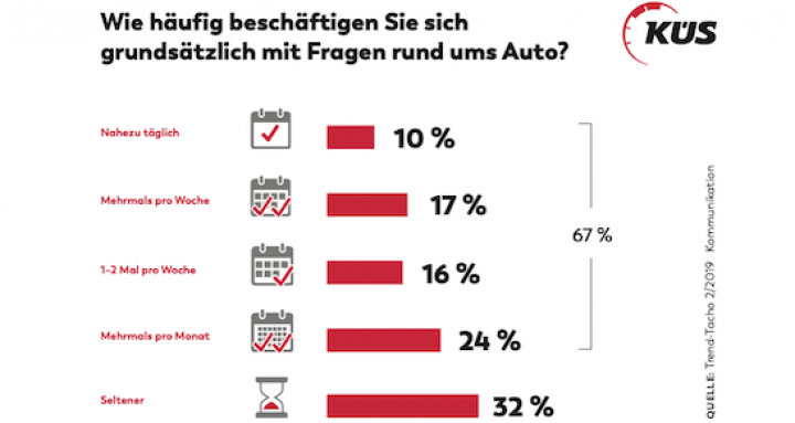 küs-trend-tacho-auto-interesse.png