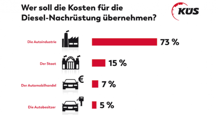 küs-trend-tacho-umfrage-diesel.png