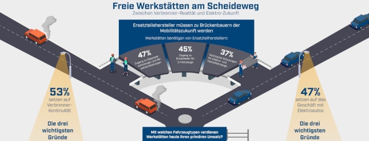 meyle-befragung-freie-werkstatten-am-scheideweg-zwischen-verbrenner-und-e-mobilitat-1.jpg