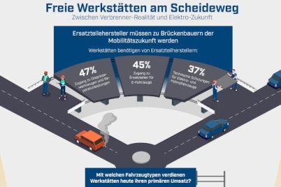 meyle-befragung-freie-werkstatten-am-scheideweg-zwischen-verbrenner-und-e-mobilitat-1.jpg
