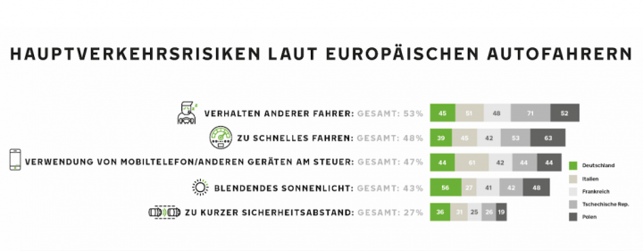 nokian-tyres-sommerreifen-umfrage-verkehrsrisiken.png