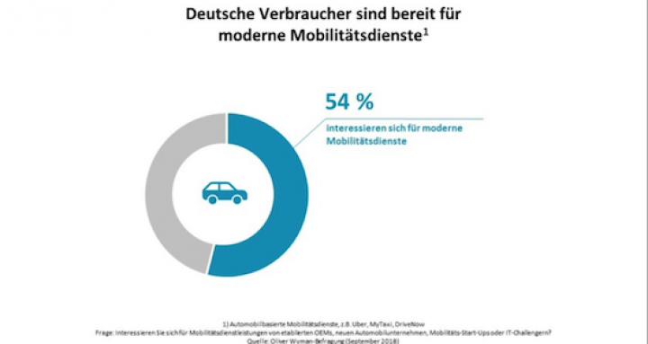 oliver-wylan-umfrage-autobauer-mobilitätsdienste.png