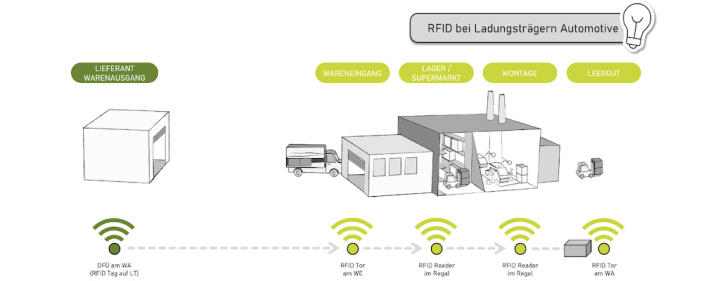 rfid-cps-group-zulieferer-logistik.png