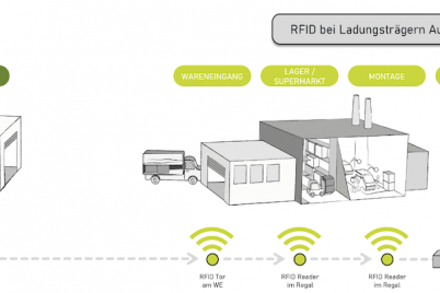 rfid-cps-group-zulieferer-logistik.png