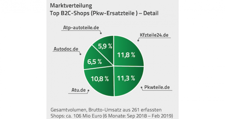 speed4trade-autoteile-ahop-index-marktverteilung-1.png