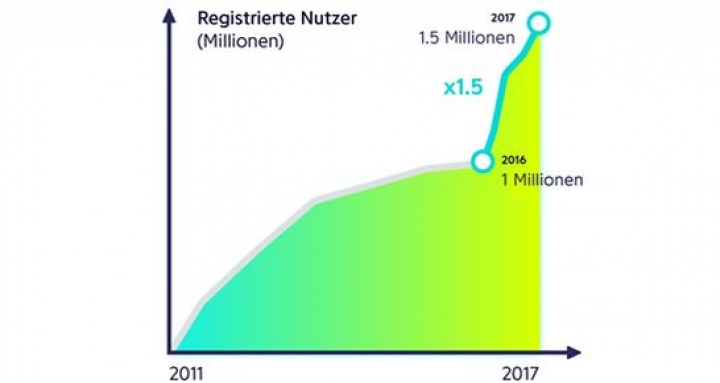 statistik-drivy-carsharing-nutzer.jpg