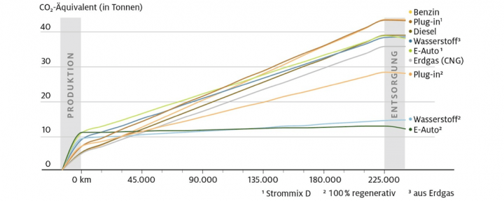 treibhausgas-bilanz-antriebe-adac-studie-elektrofahrzeuge.png