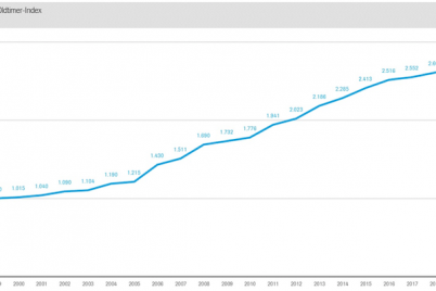 vda-oldtimer-preise-entwicklung-deutscher-oldtimer-index.png