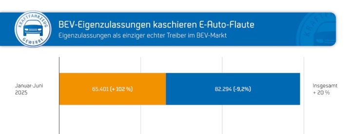 zdk-kfz-gewerbe-warnt-eigenzulassungen-tauschen-uber-e-auto-flaute-hinweg-zdk-diagramme-bev-zulassungen-zahlen-kba-1.jpg